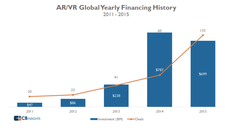 老司機(jī)Facebook帶完節(jié)奏，科技巨頭們也都學(xué)會(huì)在VR/AR領(lǐng)域買(mǎi)買(mǎi)買(mǎi)了