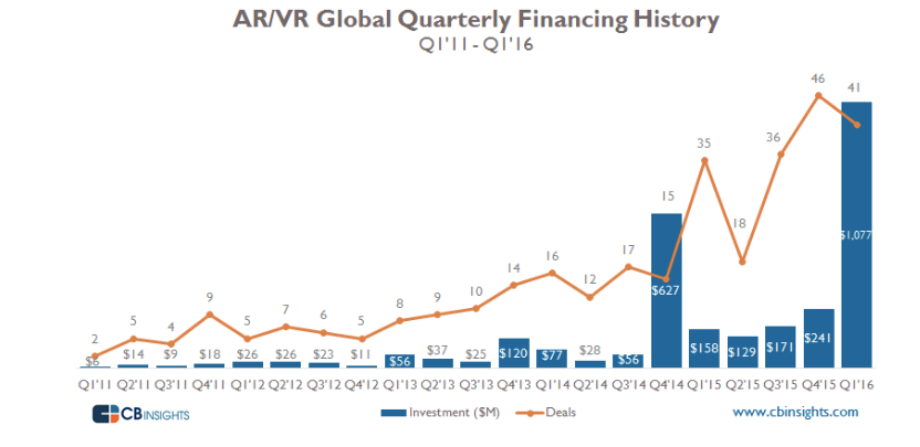 老司機(jī)Facebook帶完節(jié)奏，科技巨頭們也都學(xué)會(huì)在VR/AR領(lǐng)域買(mǎi)買(mǎi)買(mǎi)了