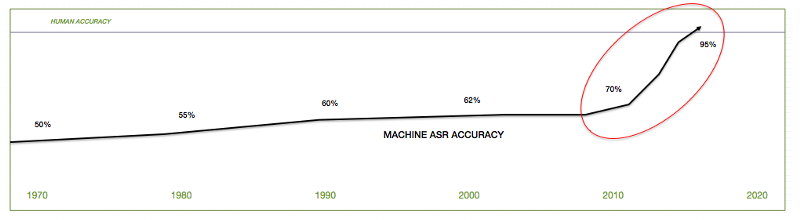 一文讀懂蘋果和Google的人工智能理念、布局和預(yù)期 