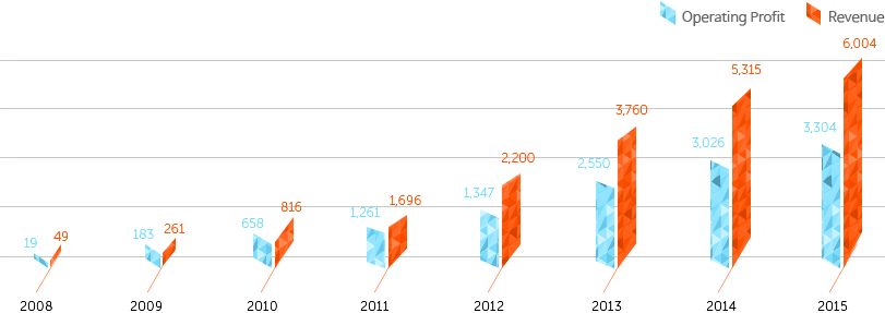 的營(yíng)收和運(yùn)營(yíng)利潤(rùn)變化趨勢(shì)，此表中數(shù)據(jù)單位均為億韓元