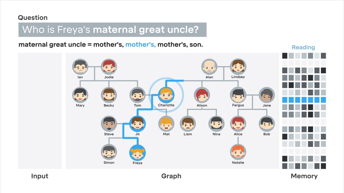 像人一樣使用記憶，DeepMind 造了個(gè)比阿爾法狗更厲害的“機(jī)器人” 